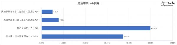 民泊