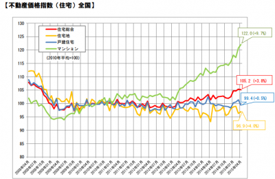 不動産価格指数