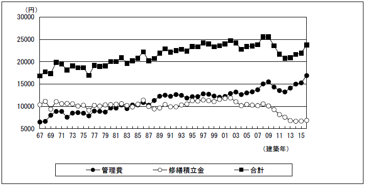 管理費・修繕積立金