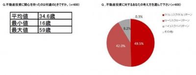 不動産投資