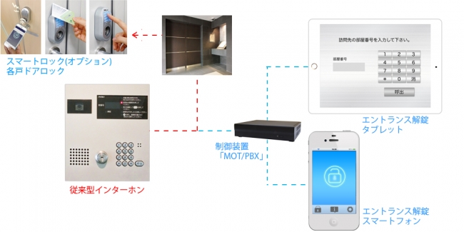 マンション向けMOT/PBX