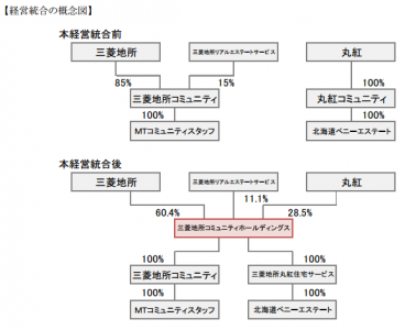 三菱地所コミュニティホールディングス