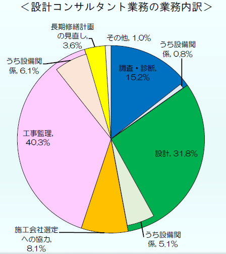 マンション大規模修繕工事