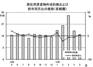 賃貸物件