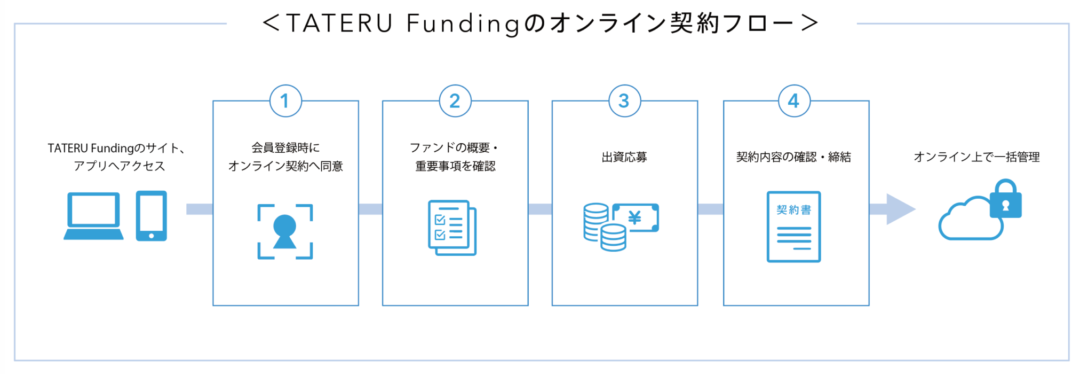 TATERU Funding