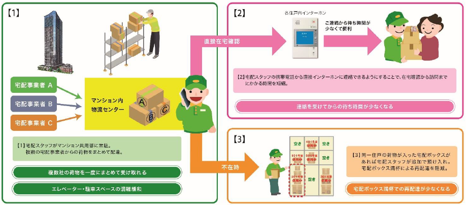 マンション内物流システム