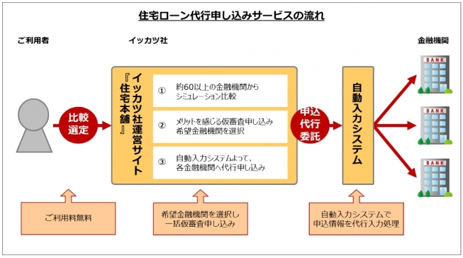 住宅本舗