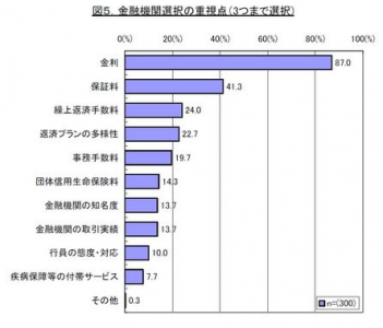 住宅ローン調査