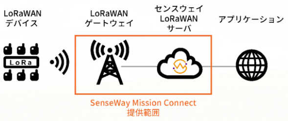 センスウェイ