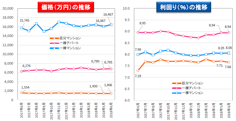 区分マンション価格