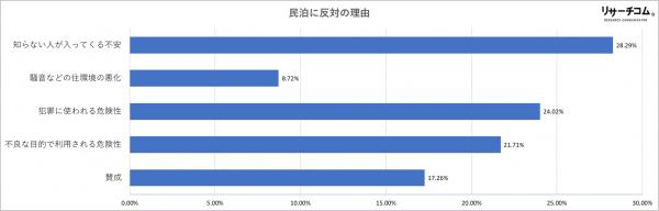 民泊