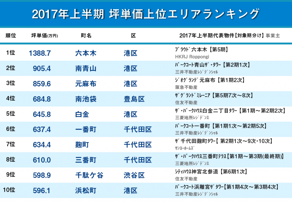 マンション坪単価ランキング
